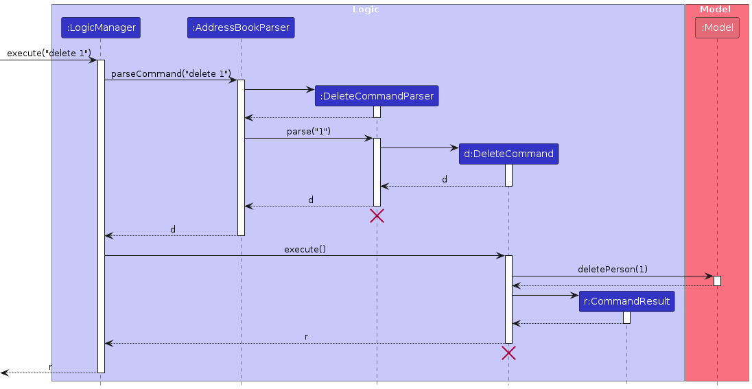 Interactions Inside the Logic Component for the `delete 1` Command